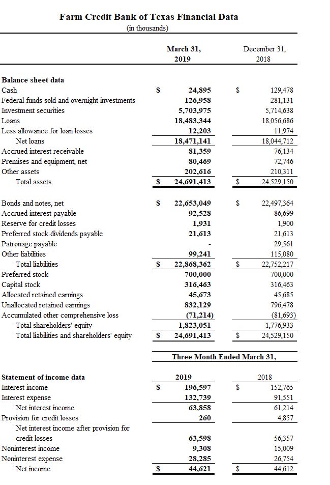 2019 First Quarter financial results