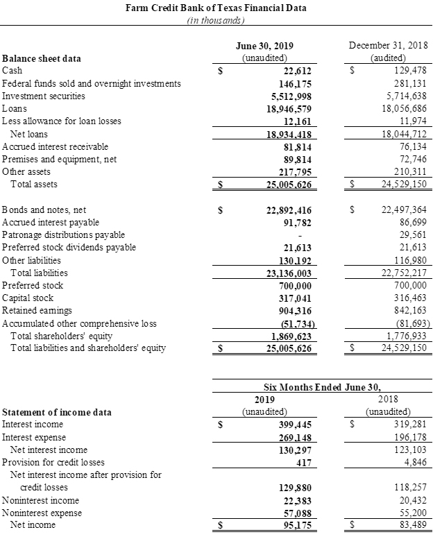 Farm Credit Bank of Texas Financial Data, Second Quarter 2019