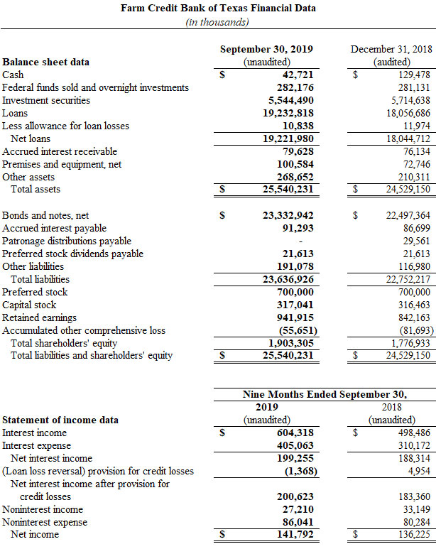 Financial data