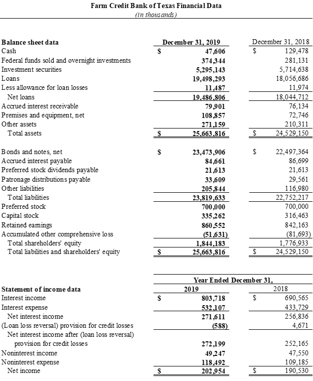 FCBT Financial Data 2019