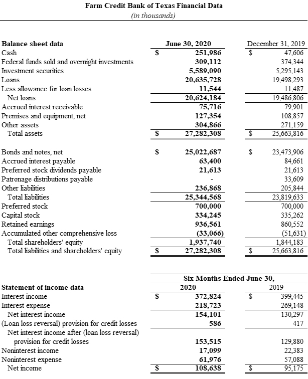 FCBT Financial Data Q2 2020