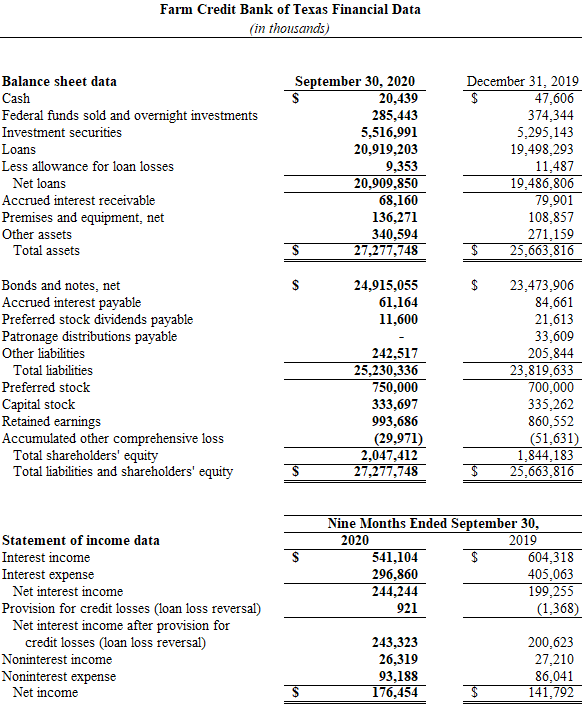 FCBT Financial Data Q3 2020