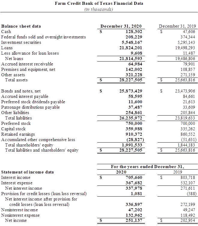 FCBT Financial Data 2019