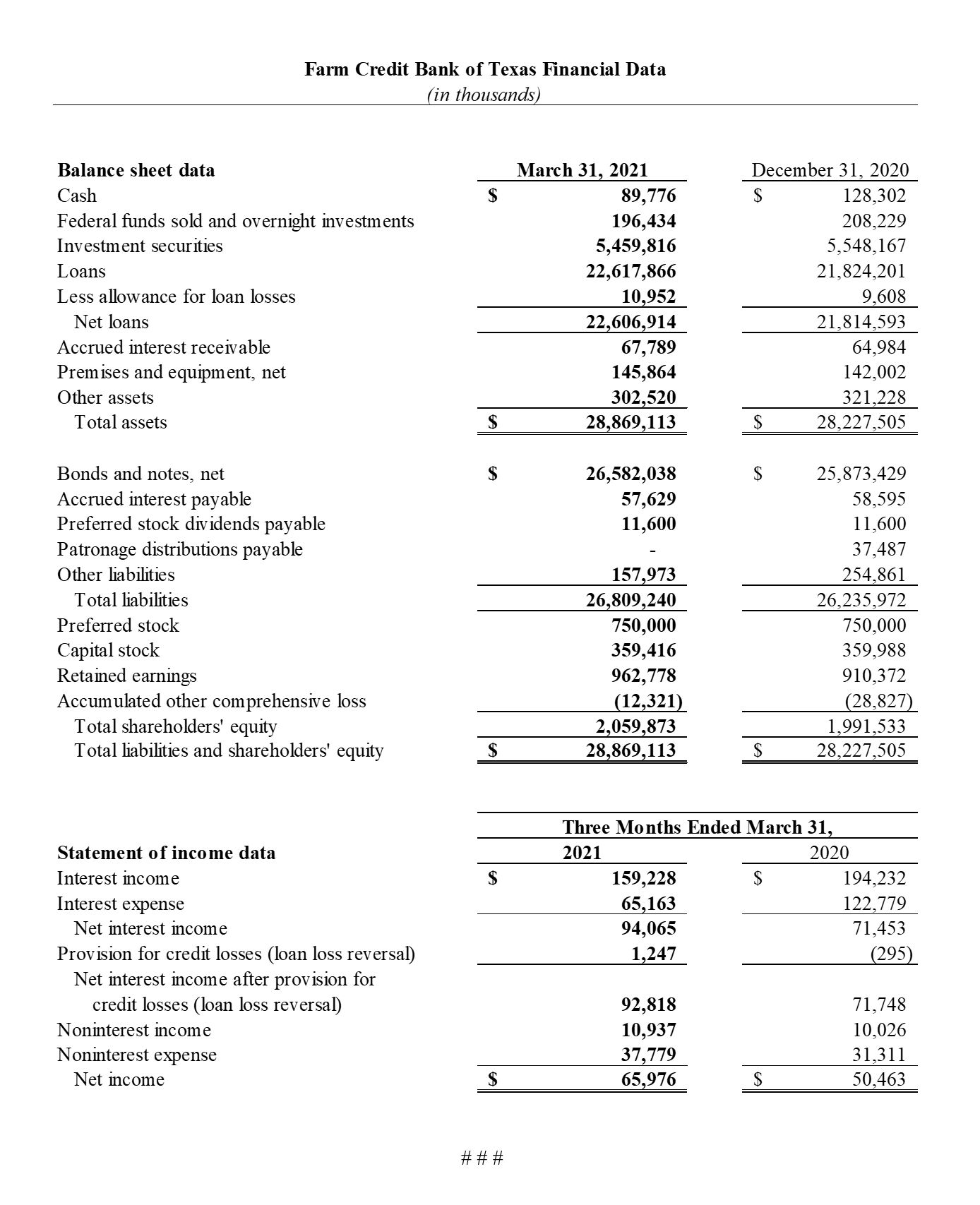 FCBT Q1 Financial Data 2021