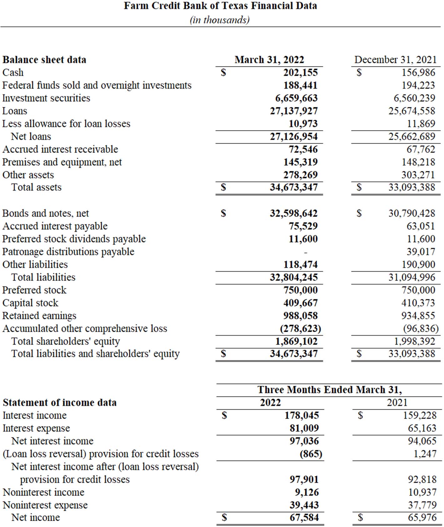 image of financial data for Q1, 2022