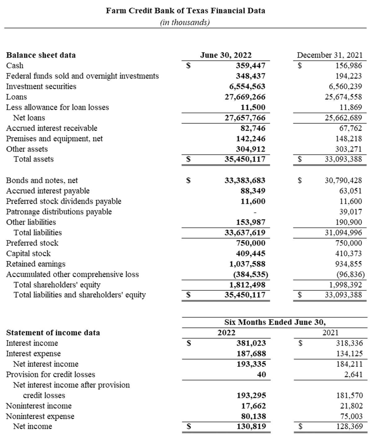 Snapshot of Farm Credit Bank of Texas' second-quarter (2022) financial results