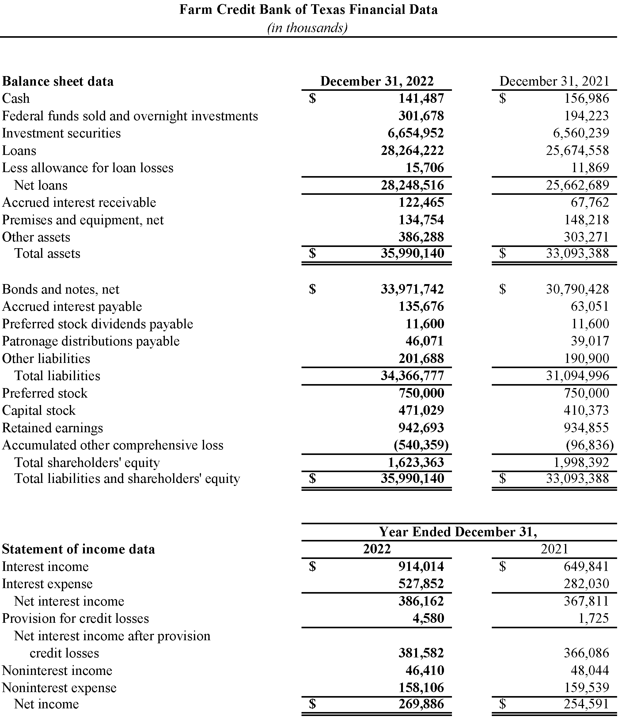 Snapshot of Farm Credit Bank of Texas' year-end (2022) financial results