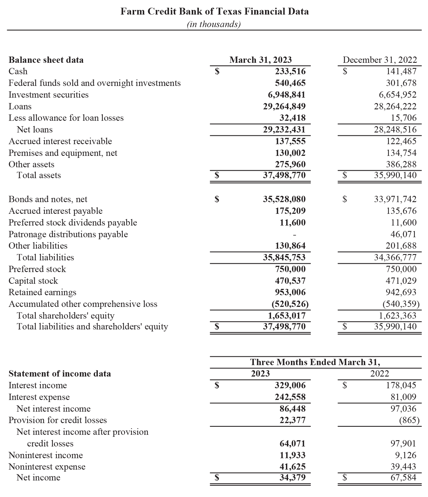 Snapshot of Farm Credit Bank of Texas' first-quarter (2023) financial results