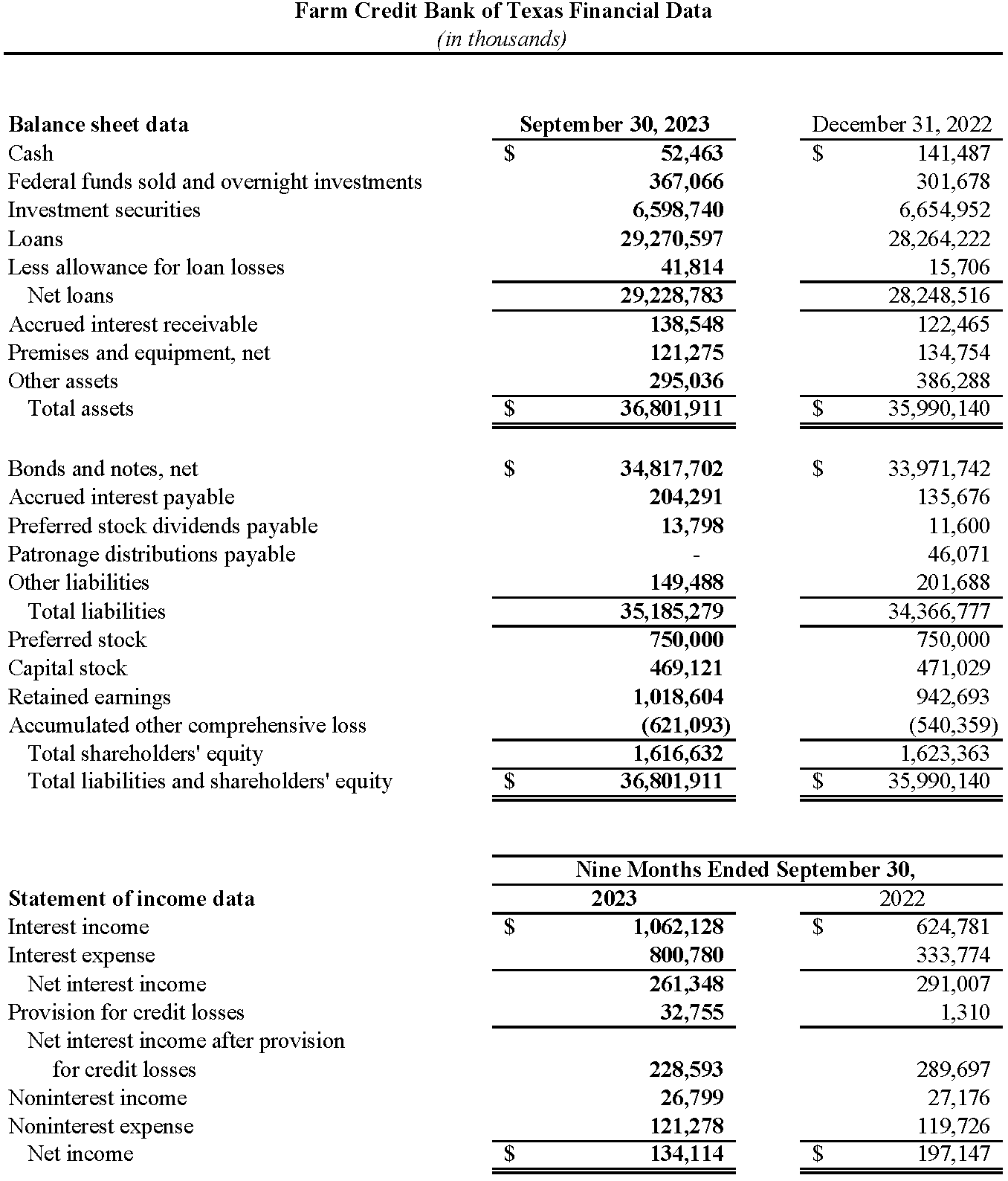 Snapshot of Farm Credit Bank of Texas' third-quarter (2023) financial results