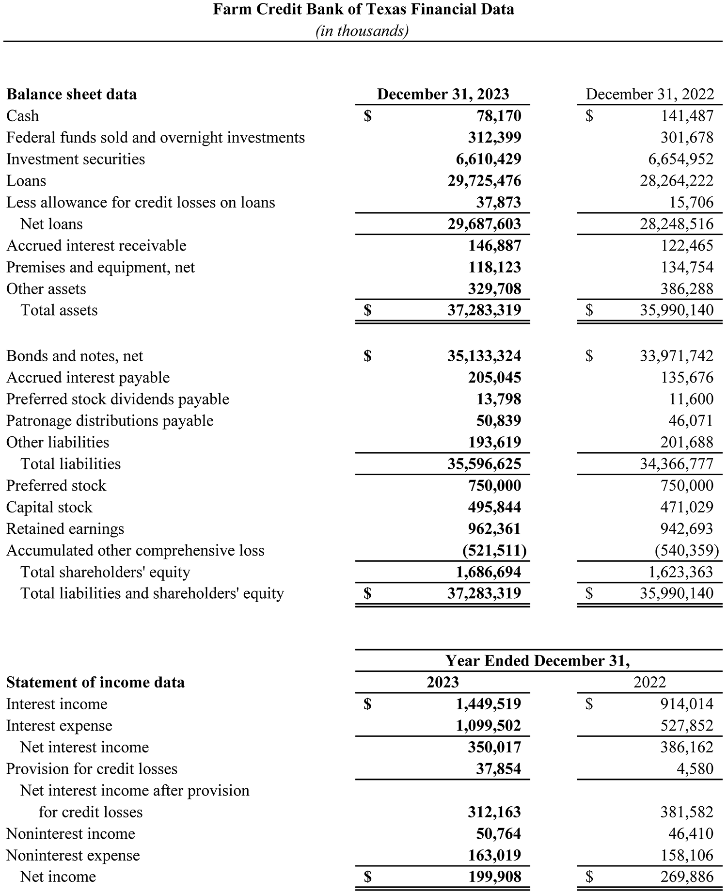 Snapshot of Farm Credit Bank of Texas' year-end (2023) financial results