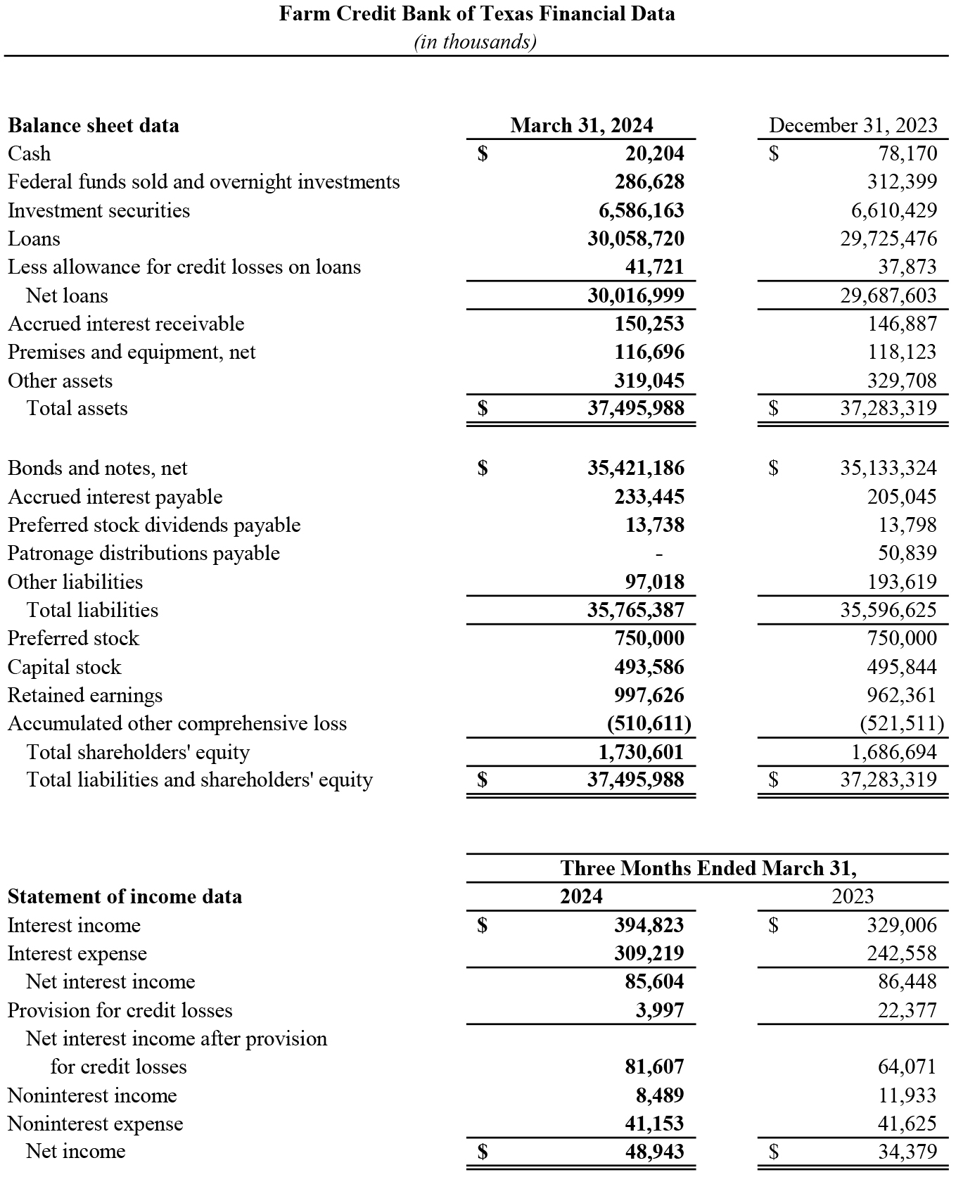 Q1 2024 financials table