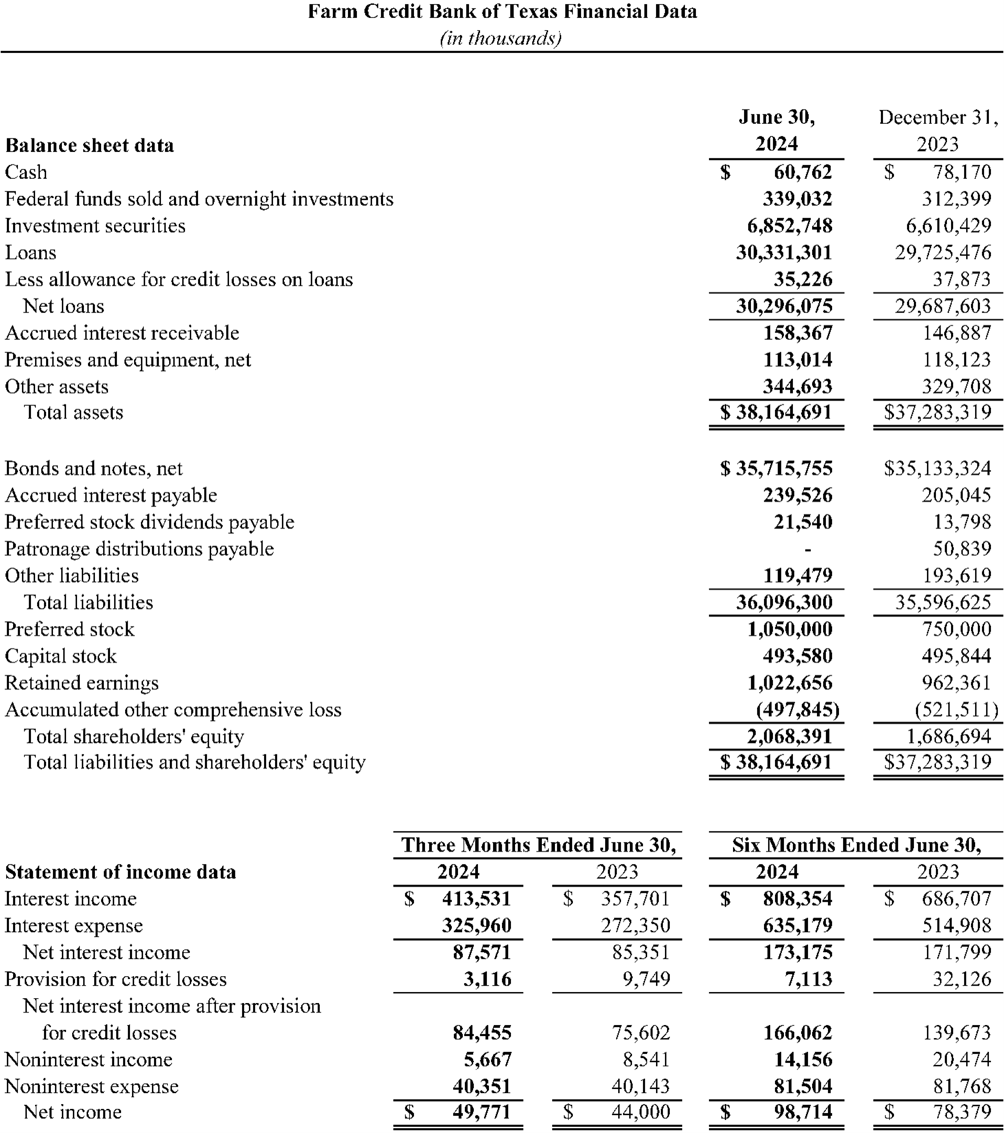 Farm Credit Bank of Texas 2024 Q2 financials